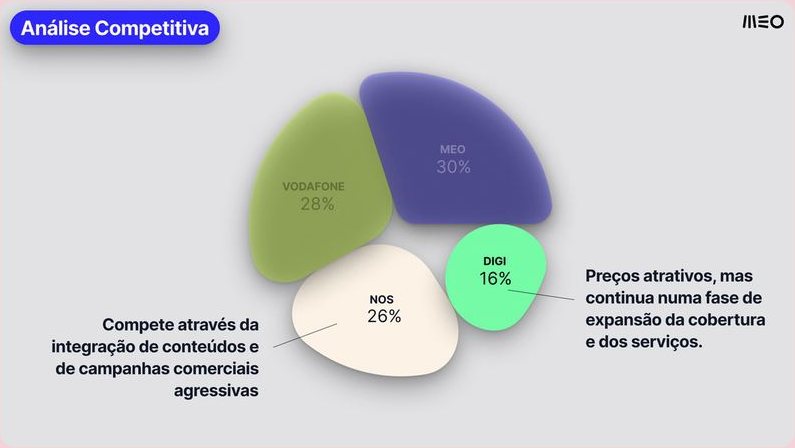 Competitive analysis chart: MEO, Vodafone, NOS and Digi